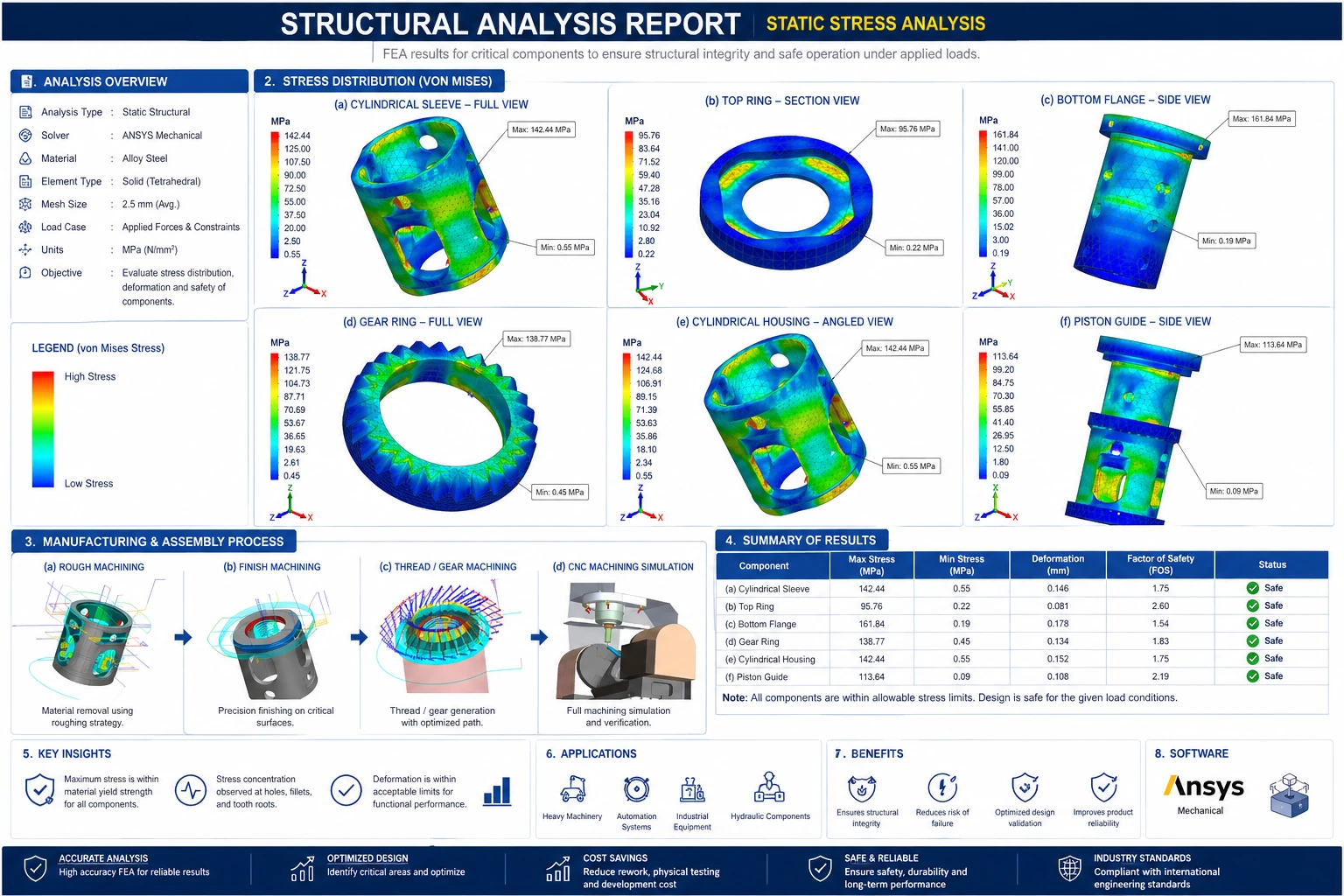 Finite Element Analysis Validation